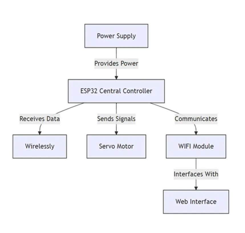 Technical Architecture